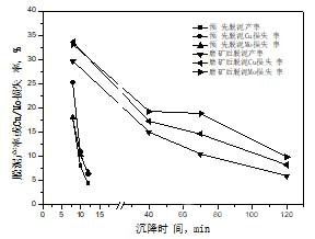 銅鉬礦尾礦選礦綜合回收試驗研究