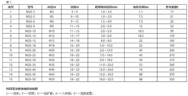35米深錐膏體濃密機參數