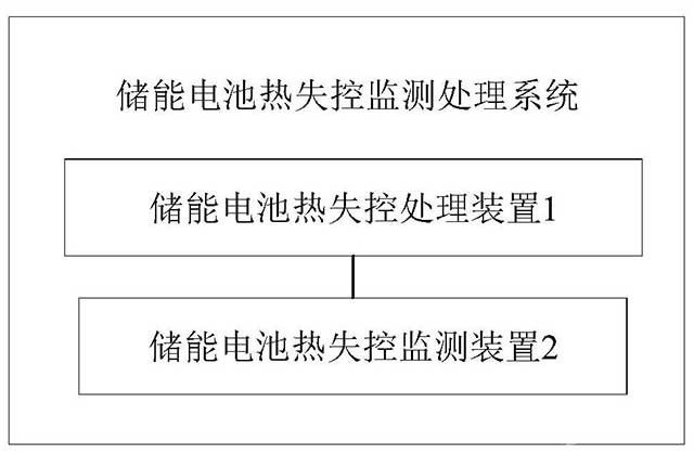 儲能電池熱失控監測處理系統和方法