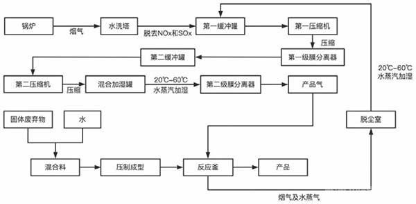 膜分離耦合礦化技術制備建材制品的工藝及其應用