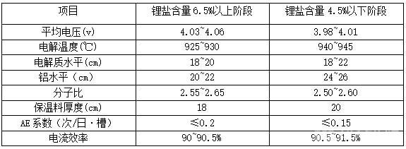 鋰鹽富集型電解質體系管理工藝探討及對策
