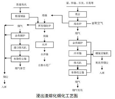鋅冶煉浸出渣資源回收與環保