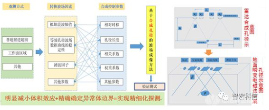 礦井水害全空間精準化定向探測技術