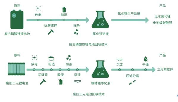 廢舊電池回收技術 廢舊電池回收技術