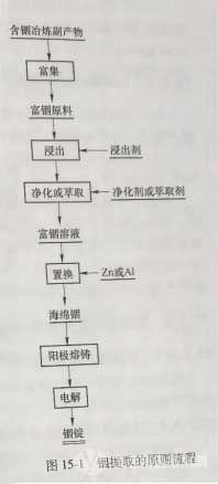 銦提取的原則流程 銦提取的原則流程