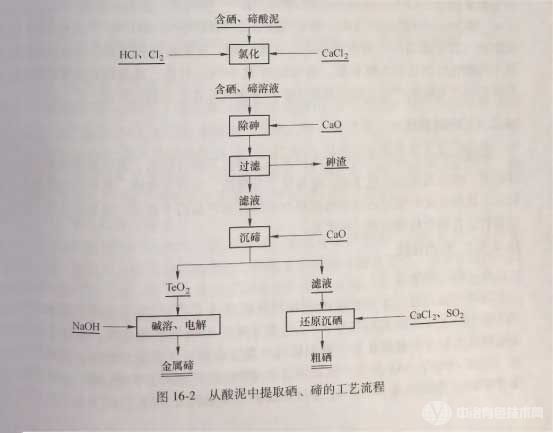 從酸泥中提取硒、碲的工藝流程