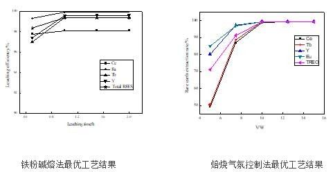 稀土熒光粉廢料綜合利用技術