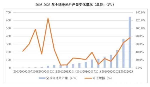 2005-2023年全球電池片產量變化情況