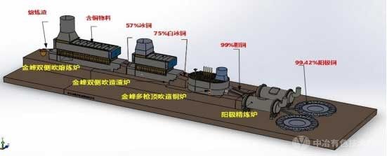 雙爐粗銅連續吹煉工藝技術