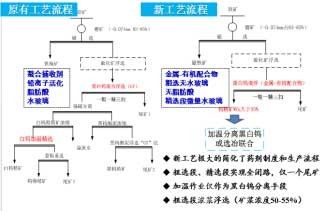 基于金屬離子配位調控分子組裝理論的復雜鎢礦浮選新技術