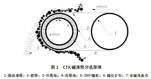 CTX快速磁翻轉高場強磁滾筒