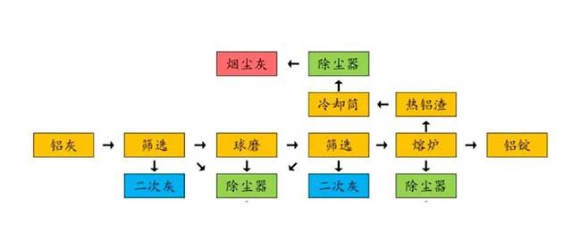 鋁酸鈣回轉窯工作流程圖