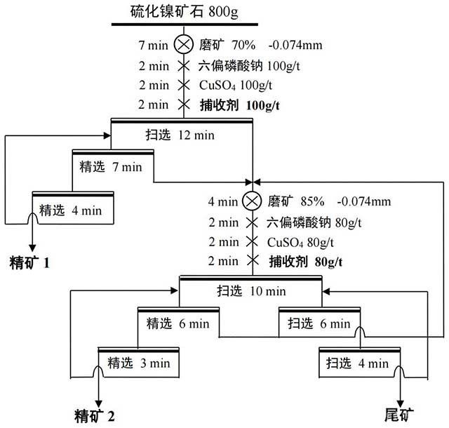 浮選鎳硫化礦的捕收劑、浮選藥劑和方法