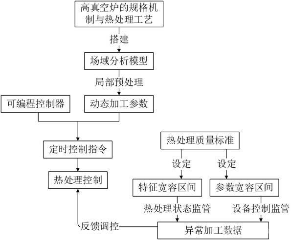 用于高真空爐的熱處理工藝控制方法及系統