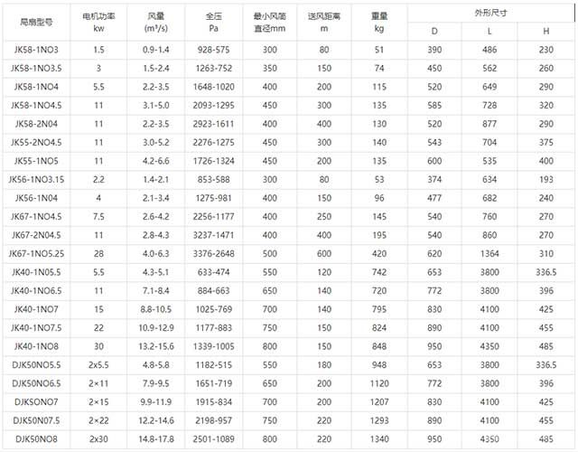 K58JK67系列礦用節能風機技術參數