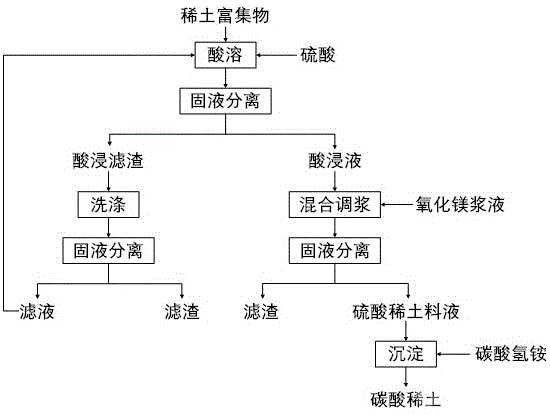 離子型稀土礦冶煉分離的預處理方法