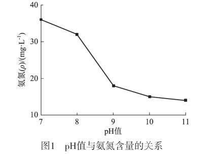 酸性廢水去除氨氮技術