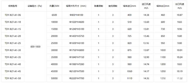 超重力旋流濕式除塵塔技術參數