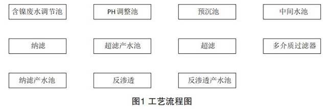 含鎳廢水效處理物化-膜法技術