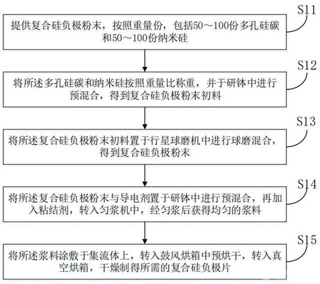 復合硅負極極片及其制備方法、硫化物全固態電池
