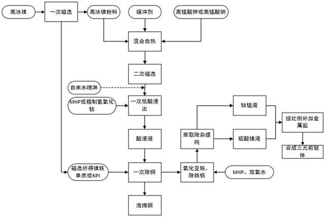 高冰鎳的浸出方法、正極材料前驅體及制備方法和應用