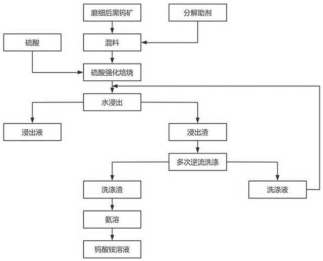 硫酸強化分解黑鎢礦的方法