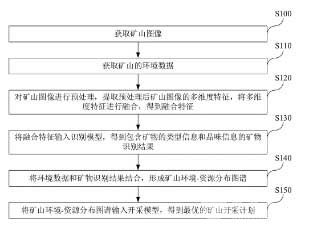 礦山開采計劃制定方法及系統