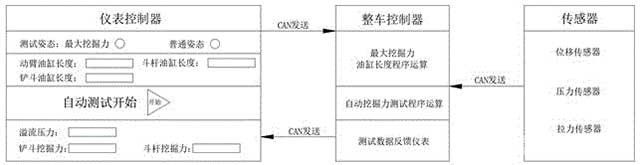 挖掘機自動挖掘力測試系統及方法