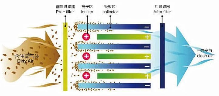 智能油霧凈化設備