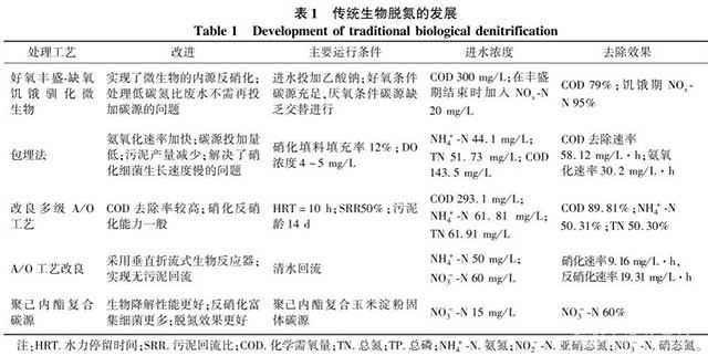 含氮廢水生物處理方法