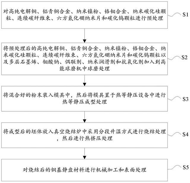 航用銅基靜盤材料及其制備方法