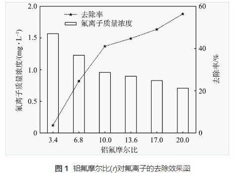 聚合氯化鋁對礦井廢水中氟離子混凝去除技術