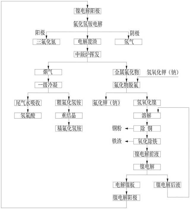 含鎳廢料循環利用的清潔生產工藝