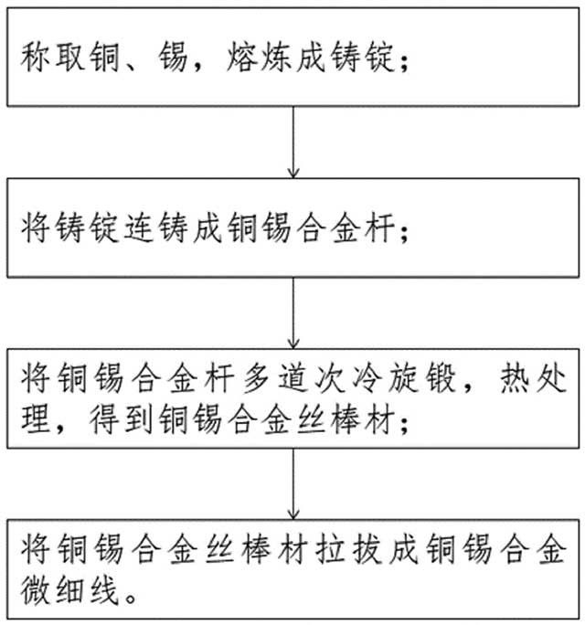 超長銅錫合金微細絲材的制備方法