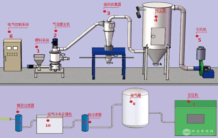 氣流粉碎分級機