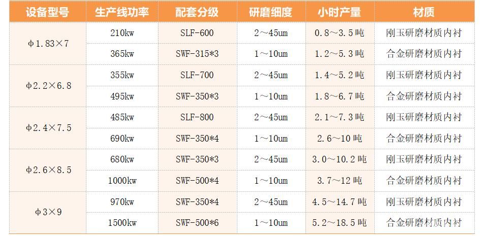 球磨分級生產線