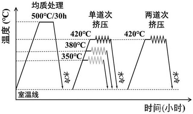 完全且細小再結晶Mg-Y-Zn鎂合金的制備方法