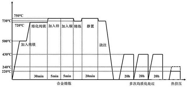 雙級沉淀強化Mg-Zn-Cu高導熱變形鎂合金的制備方法