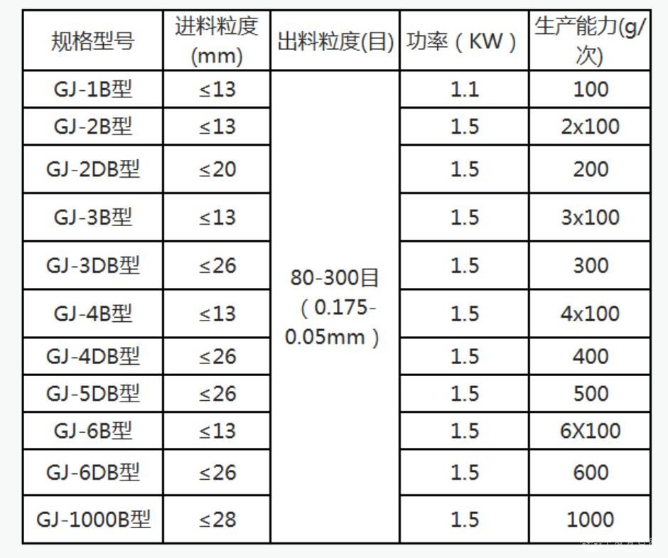 快速壓緊裝置制樣粉碎機