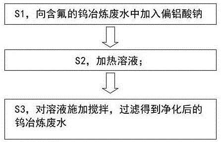 去除鎢冶煉廢水中氟的方法