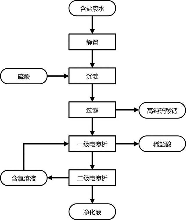 稀土冶煉含鹽廢水定向除鈣收氯資源化工藝