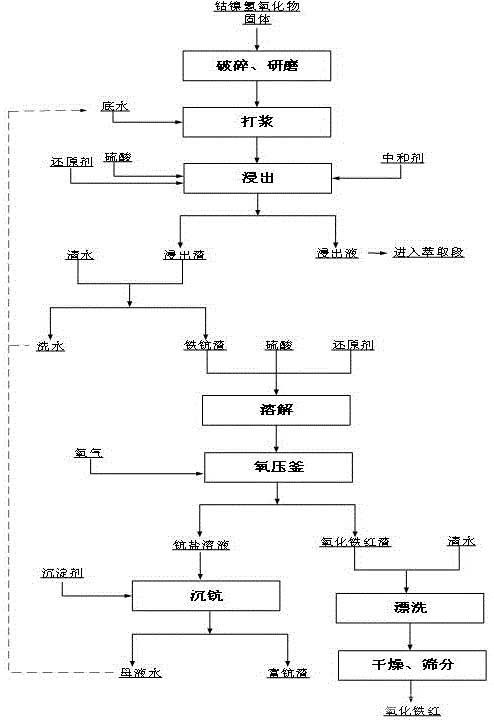 鈷鎳氫氧化物原料鐵、鈧分離的方法