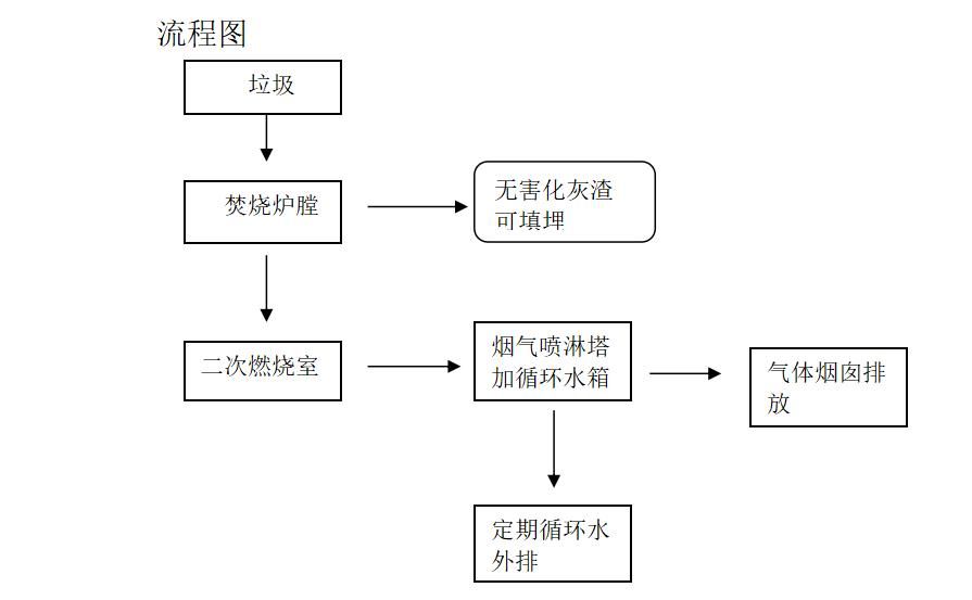 工業固廢垃圾焚燒爐