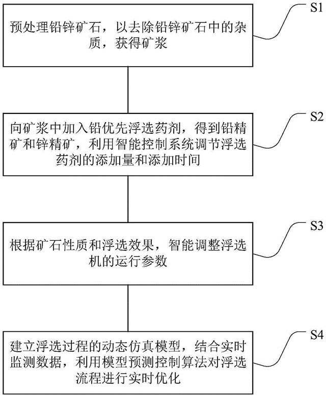 鉛鋅礦優先浮選方法
