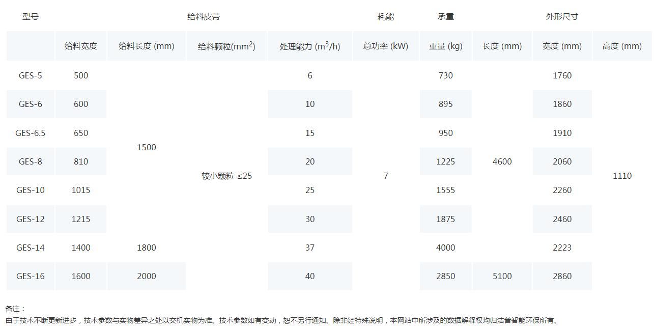 渦電流分選機 渦電流分選機因其利用渦流原理進行工作而得名，是能夠將生活固廢或工業尾料中的有色金屬分選出來的設備，比如廢舊家電、廢汽車、電子廢棄物、玻璃碎料、燃燒爐渣、銅鋁電纜、塑料門窗、金屬混合物等。該機具有機械結構可靠，適應性強，分選效果優良，斥力強(可調節)、分選效率高、處理量大等優點。 【處理量】: 6-40m3/h 產品簡介： 設備開啟后，內部磁輥高速運轉，物料中的導體(有色金屬)在高頻交變磁場里產生感應電流，此電流產生的磁場同原磁場方向相反，對有色金屬產生強大的排斥力，瞬間從物料中彈出有色金屬，實現分離目的。 產品優勢： 采用永磁釹鐵硼作為磁體源，磁極強，磁性穩定持久。 分選粒度范圍大，大于2mm以上粒度的非磁性有色金屬均可分選。 排斥力強并可調節，物料適應性強，分選率最高可達到98%。 結構緊湊穩定，安裝使用方便，易于維護保養。 技術規格：