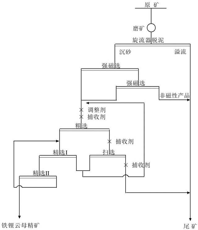 用于浮選鐵鋰云母的捕收劑和鐵鋰云母的選礦方法