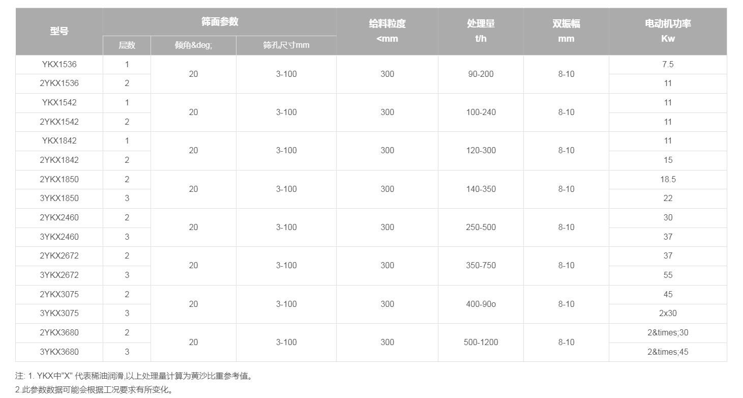 高幅圓振動篩