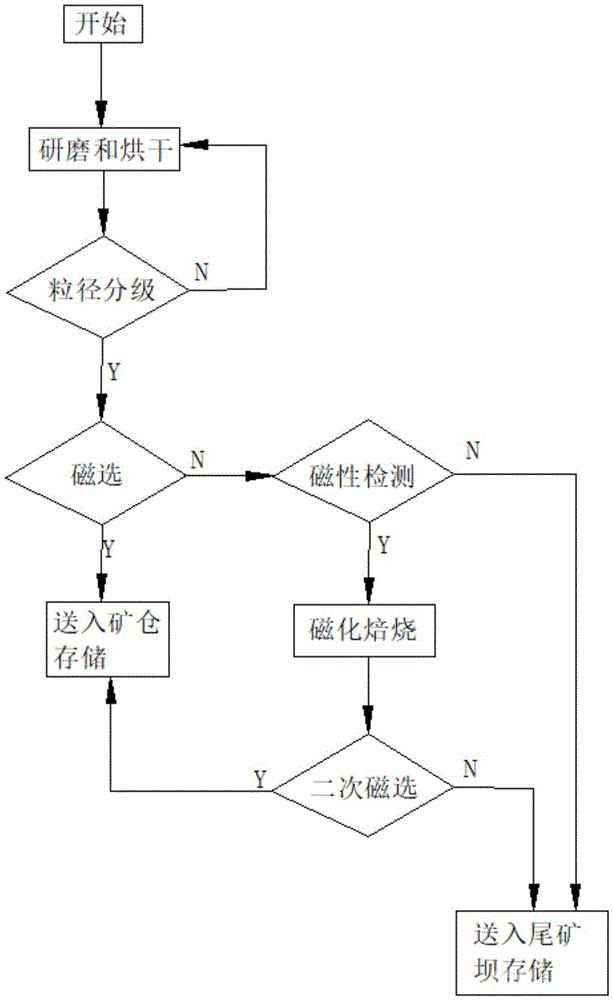難選赤鐵礦的干磨選礦方法及系統