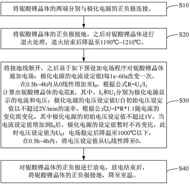 鈮酸鋰晶體的退火極化方法