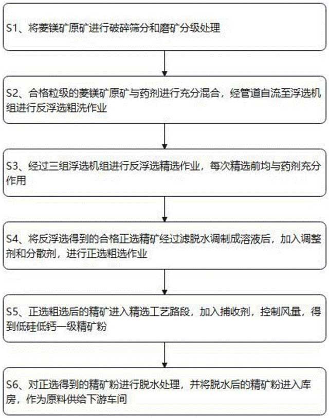 高硅高鈣菱鎂礦浮選提純實踐應用方法